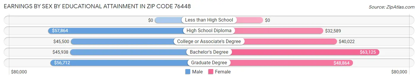 Earnings by Sex by Educational Attainment in Zip Code 76448