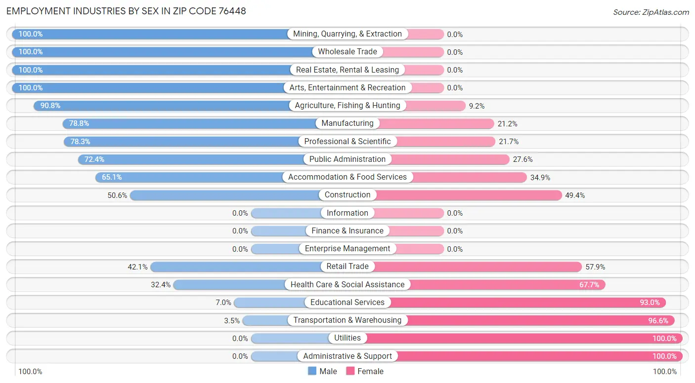 Employment Industries by Sex in Zip Code 76448