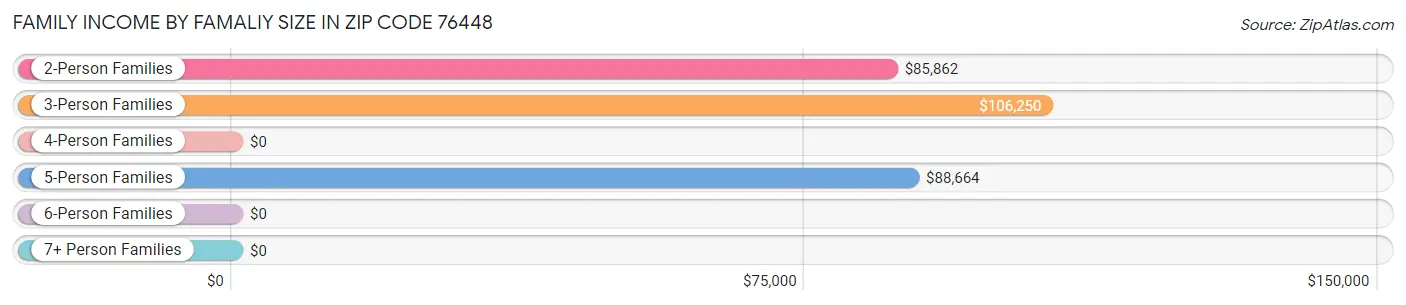 Family Income by Famaliy Size in Zip Code 76448