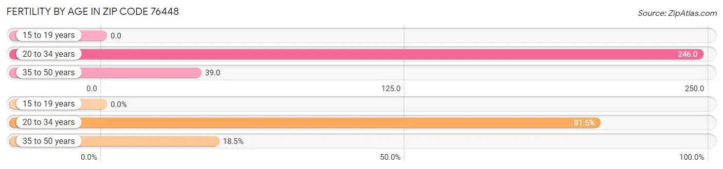 Female Fertility by Age in Zip Code 76448