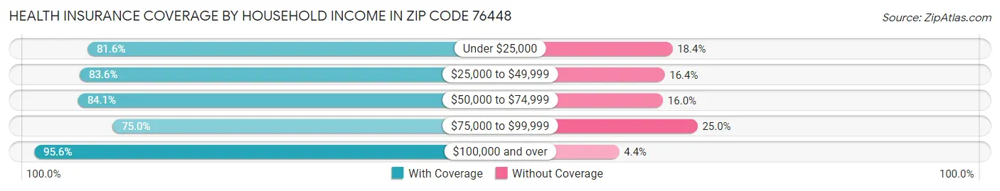 Health Insurance Coverage by Household Income in Zip Code 76448