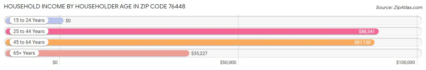 Household Income by Householder Age in Zip Code 76448