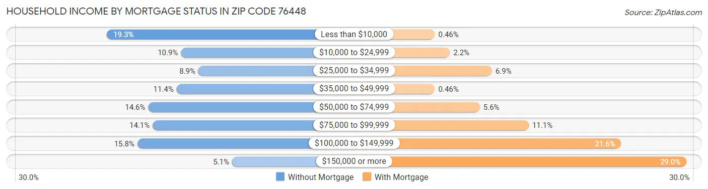 Household Income by Mortgage Status in Zip Code 76448