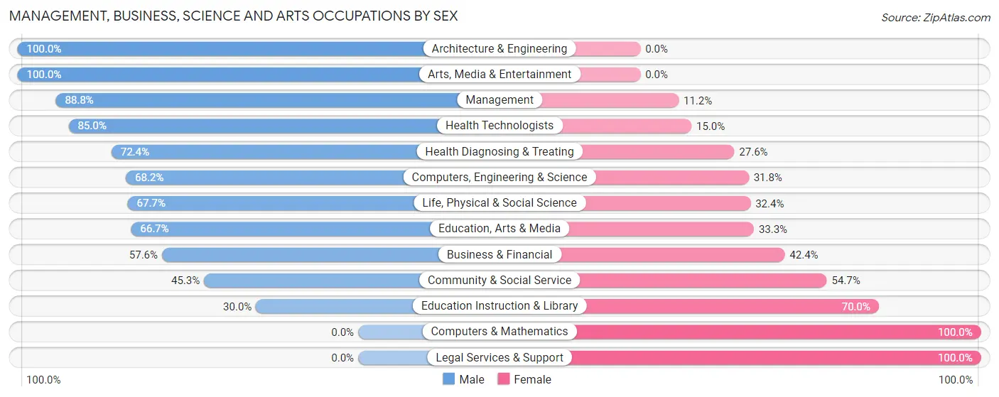 Management, Business, Science and Arts Occupations by Sex in Zip Code 76448