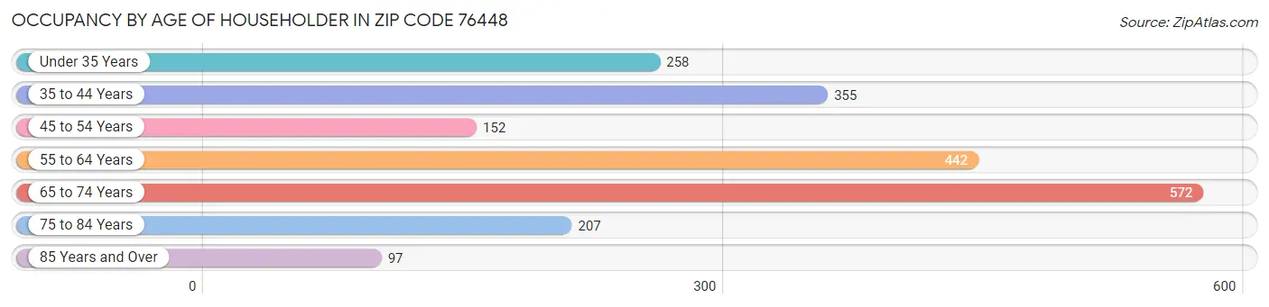 Occupancy by Age of Householder in Zip Code 76448