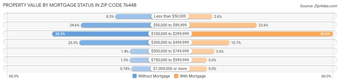 Property Value by Mortgage Status in Zip Code 76448