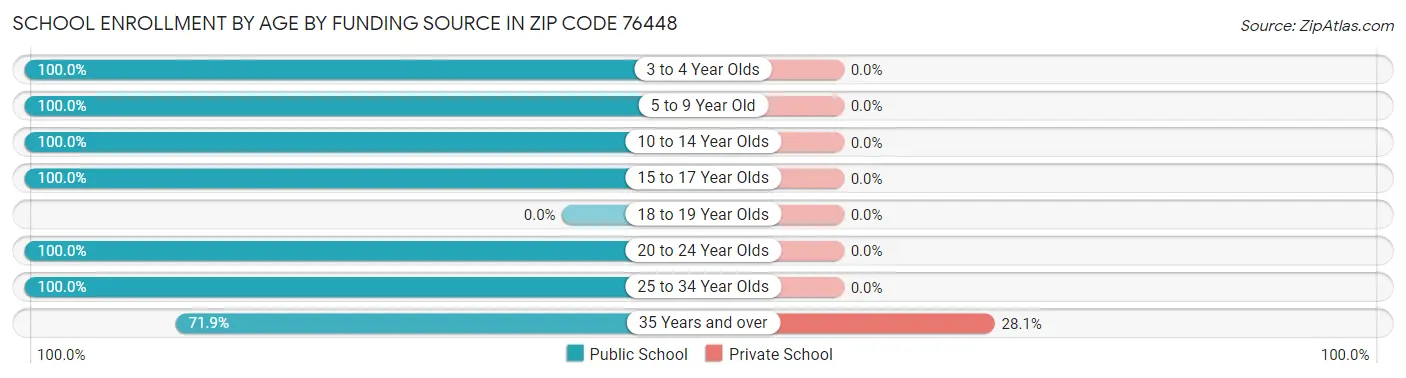 School Enrollment by Age by Funding Source in Zip Code 76448