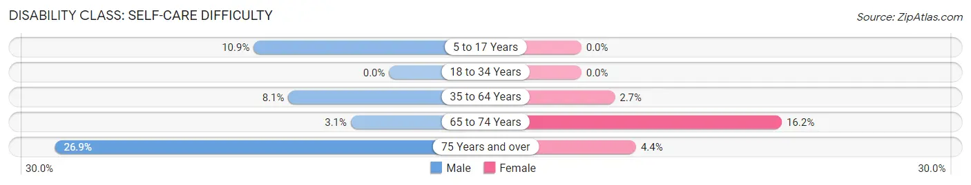 Disability in Zip Code 76448: <span>Self-Care Difficulty</span>