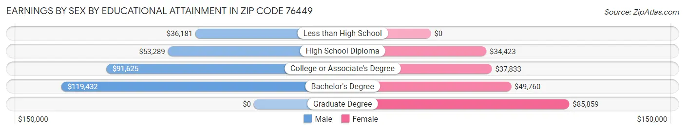 Earnings by Sex by Educational Attainment in Zip Code 76449