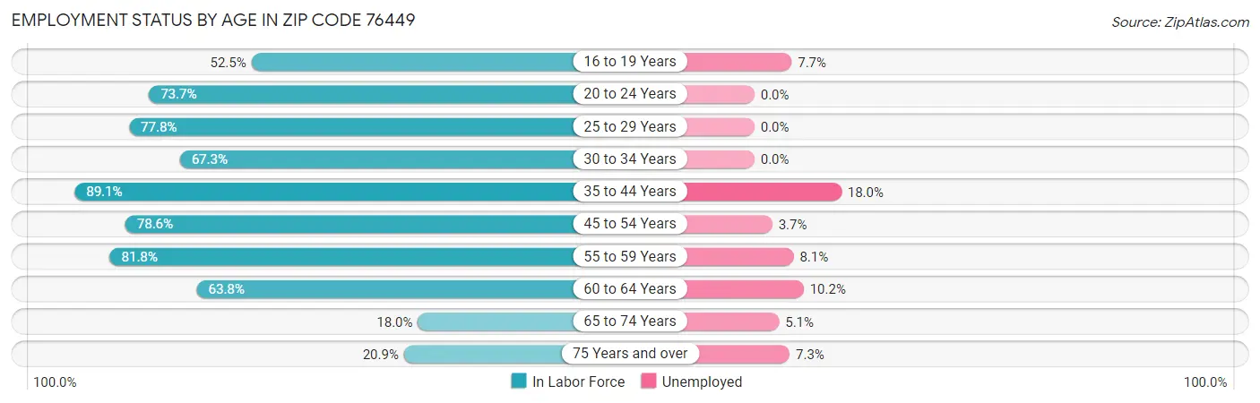 Employment Status by Age in Zip Code 76449