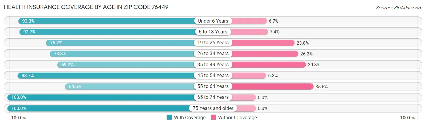 Health Insurance Coverage by Age in Zip Code 76449