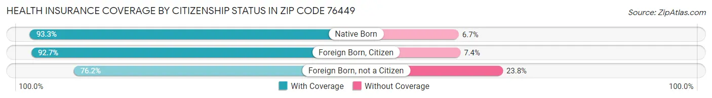 Health Insurance Coverage by Citizenship Status in Zip Code 76449