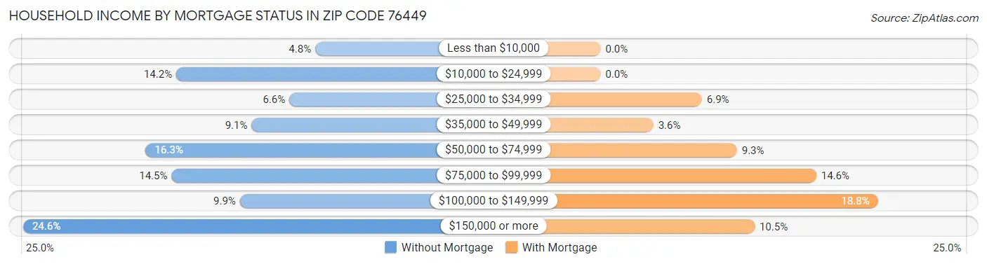 Household Income by Mortgage Status in Zip Code 76449