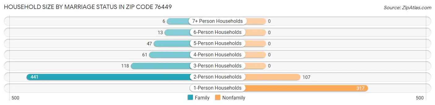 Household Size by Marriage Status in Zip Code 76449
