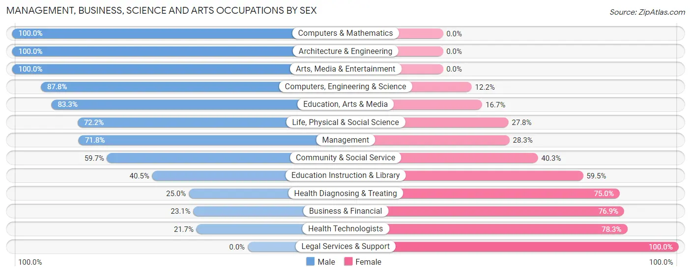 Management, Business, Science and Arts Occupations by Sex in Zip Code 76449