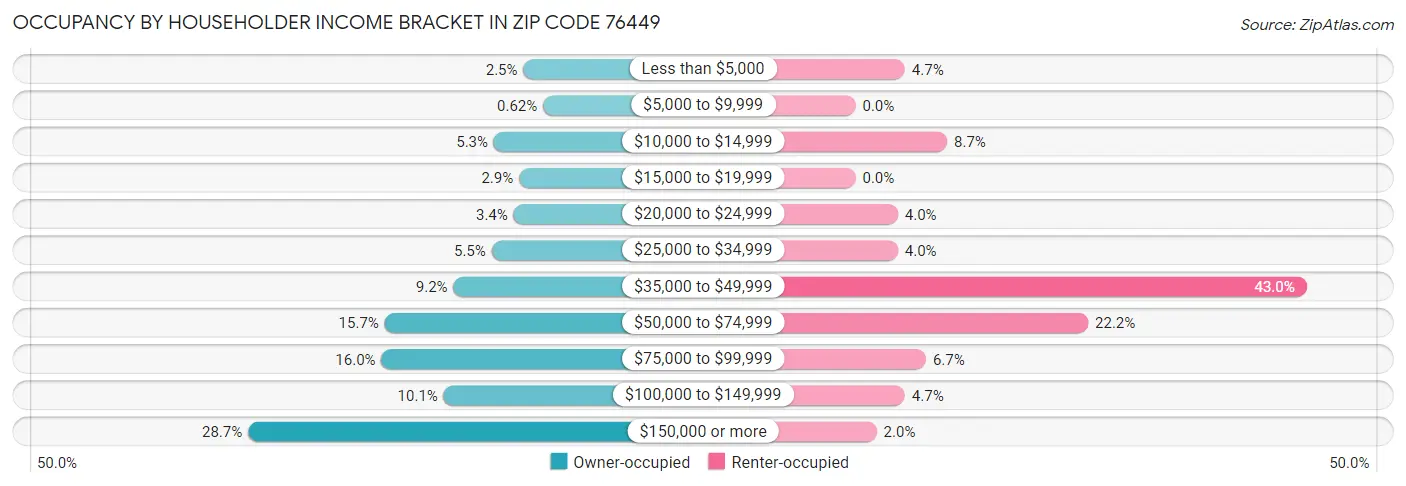 Occupancy by Householder Income Bracket in Zip Code 76449