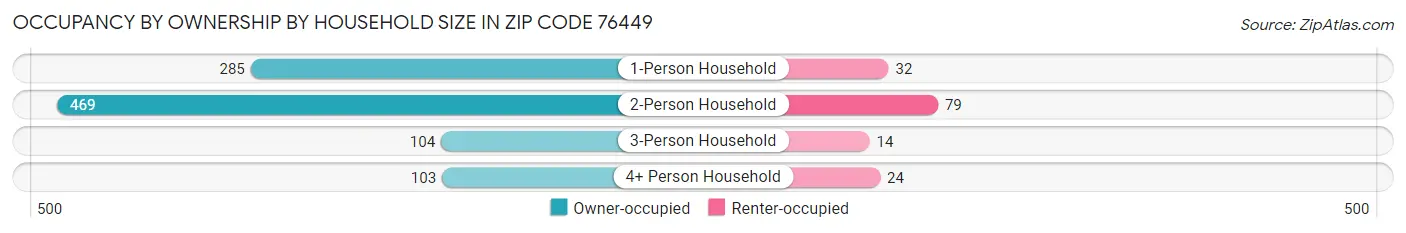 Occupancy by Ownership by Household Size in Zip Code 76449