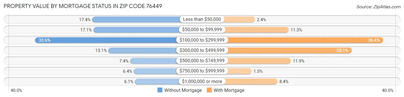 Property Value by Mortgage Status in Zip Code 76449