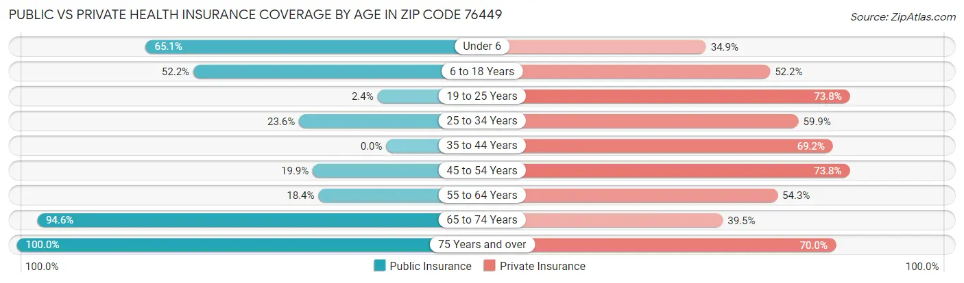 Public vs Private Health Insurance Coverage by Age in Zip Code 76449