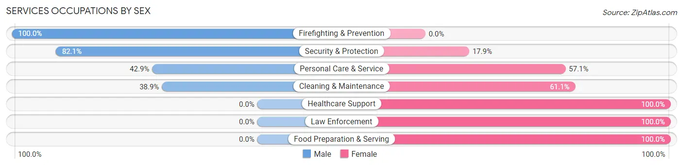 Services Occupations by Sex in Zip Code 76449