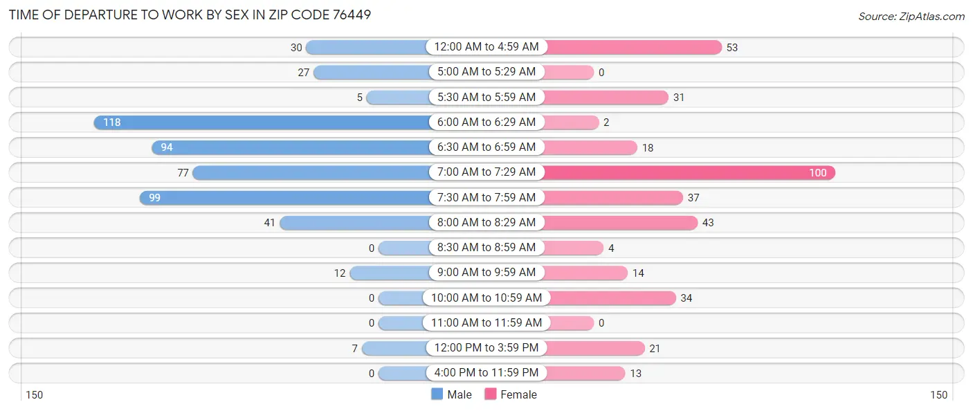 Time of Departure to Work by Sex in Zip Code 76449
