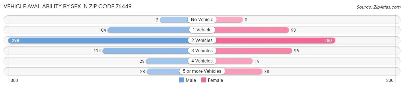 Vehicle Availability by Sex in Zip Code 76449