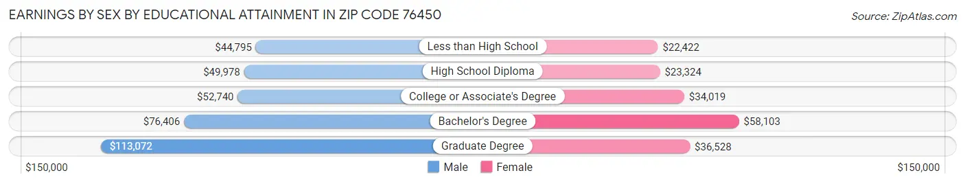 Earnings by Sex by Educational Attainment in Zip Code 76450