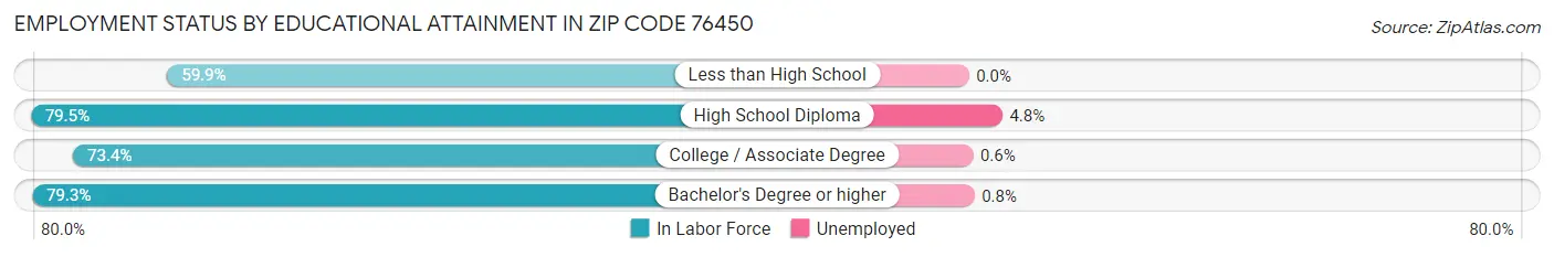 Employment Status by Educational Attainment in Zip Code 76450