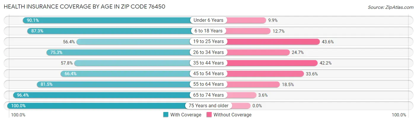 Health Insurance Coverage by Age in Zip Code 76450