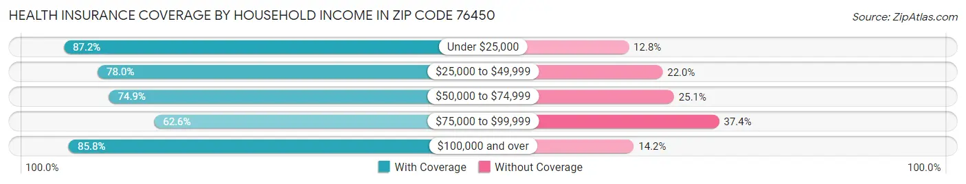 Health Insurance Coverage by Household Income in Zip Code 76450