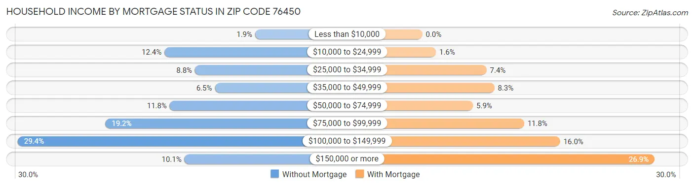 Household Income by Mortgage Status in Zip Code 76450