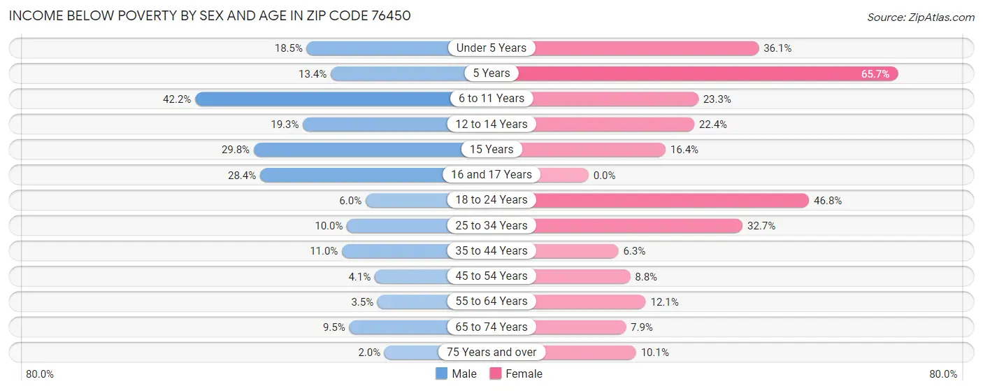 Income Below Poverty by Sex and Age in Zip Code 76450