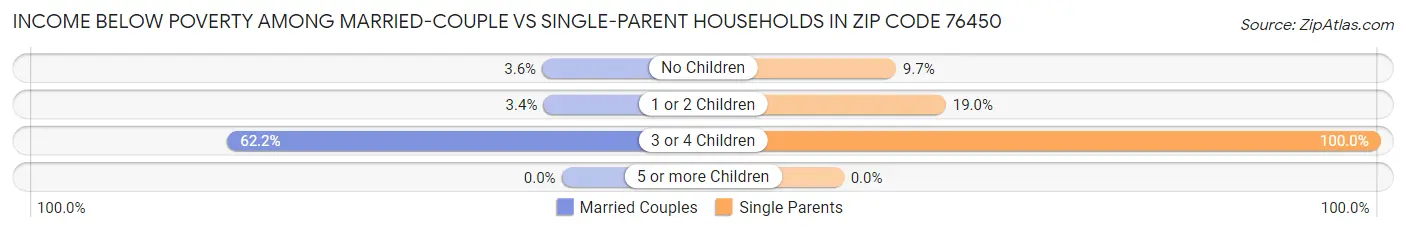 Income Below Poverty Among Married-Couple vs Single-Parent Households in Zip Code 76450