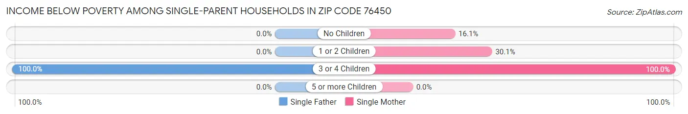 Income Below Poverty Among Single-Parent Households in Zip Code 76450