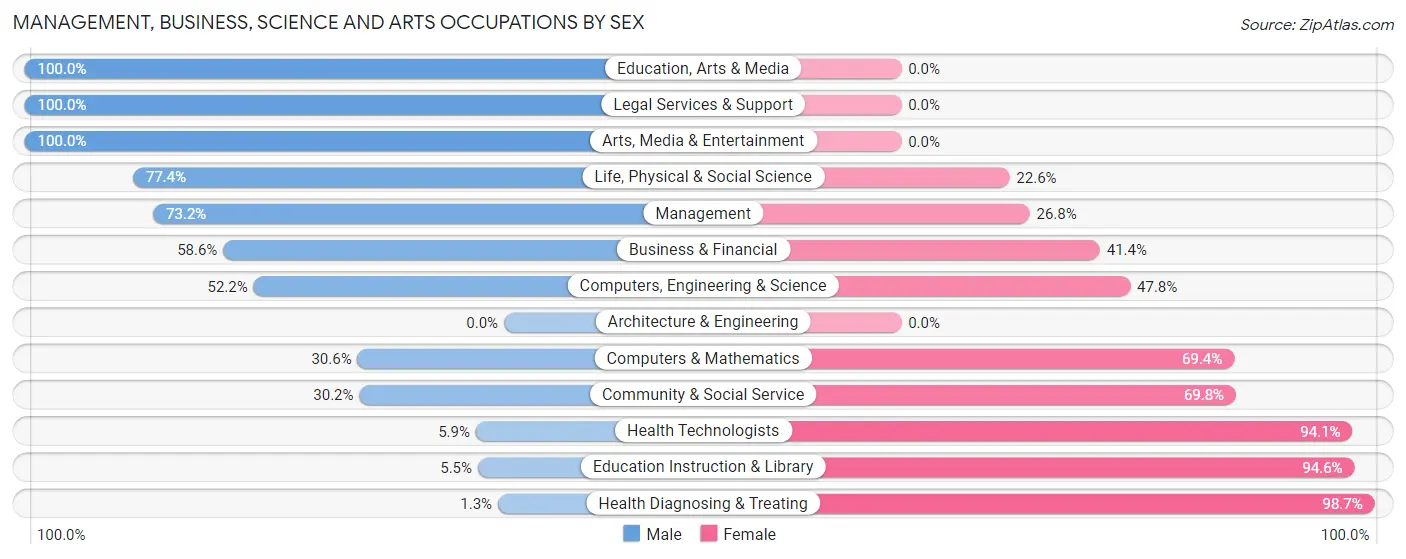 Management, Business, Science and Arts Occupations by Sex in Zip Code 76450
