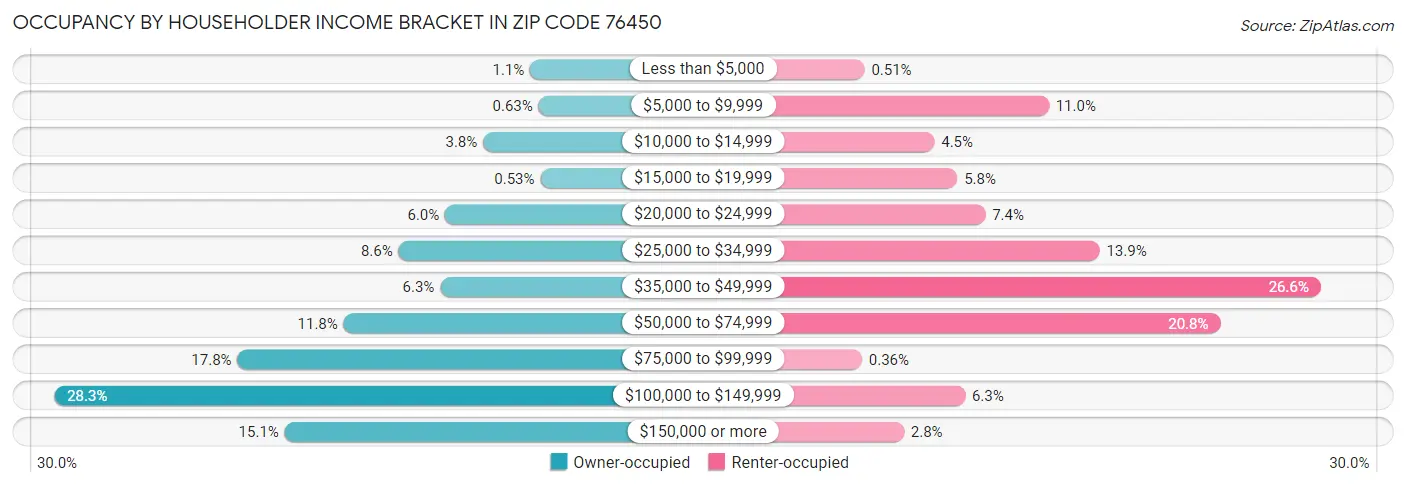 Occupancy by Householder Income Bracket in Zip Code 76450