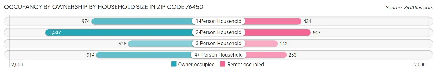 Occupancy by Ownership by Household Size in Zip Code 76450