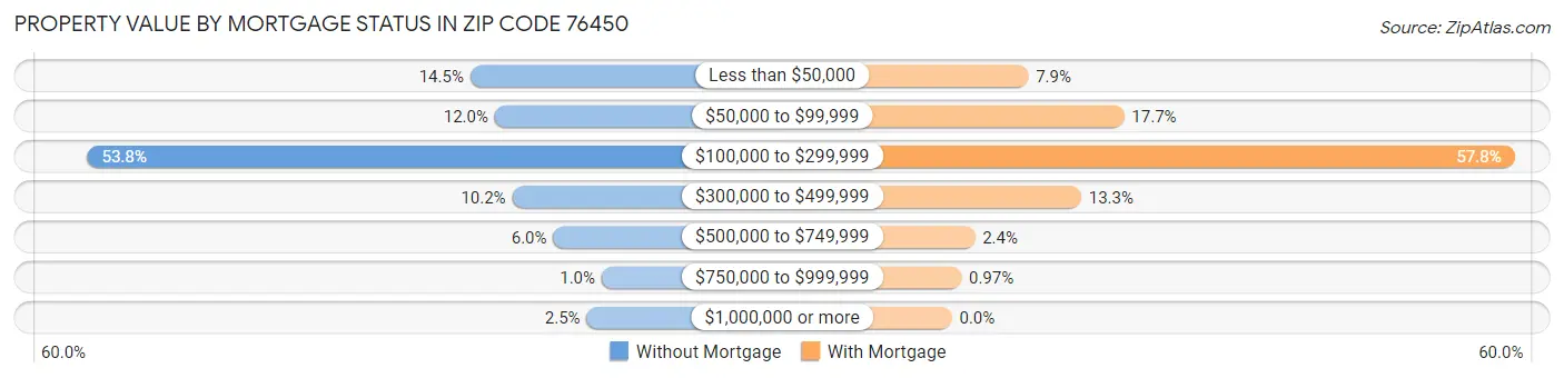Property Value by Mortgage Status in Zip Code 76450