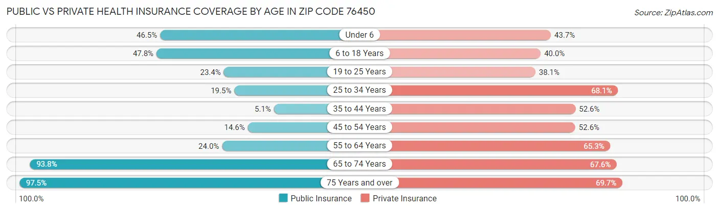 Public vs Private Health Insurance Coverage by Age in Zip Code 76450
