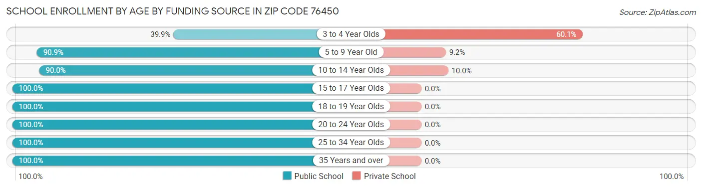 School Enrollment by Age by Funding Source in Zip Code 76450