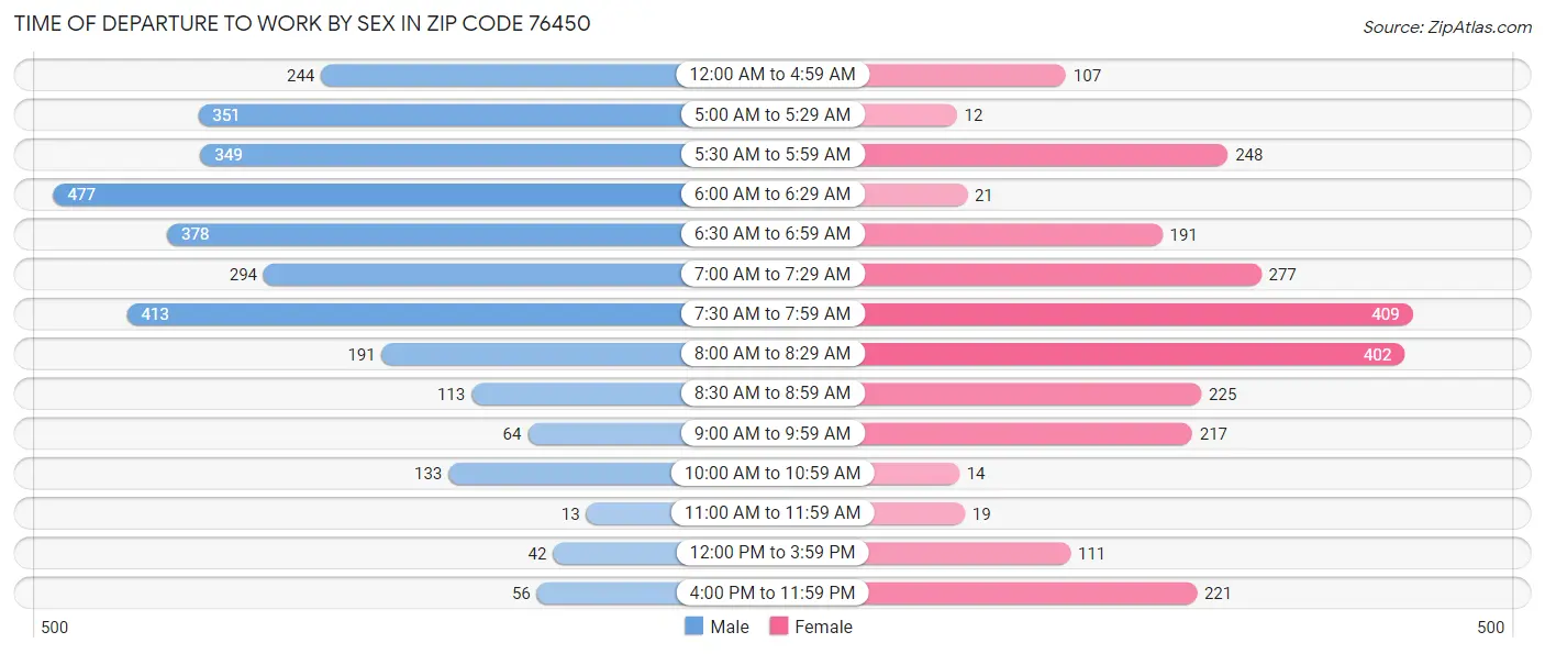 Time of Departure to Work by Sex in Zip Code 76450