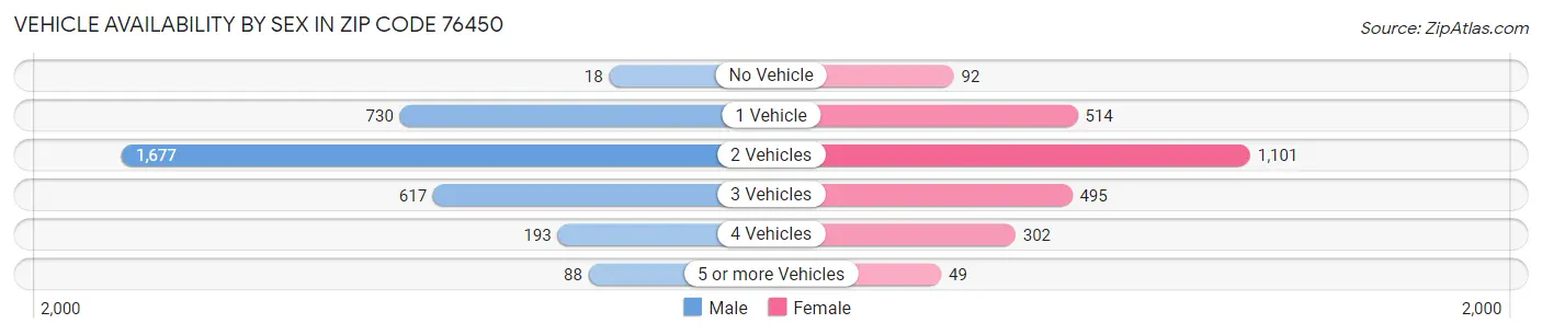 Vehicle Availability by Sex in Zip Code 76450