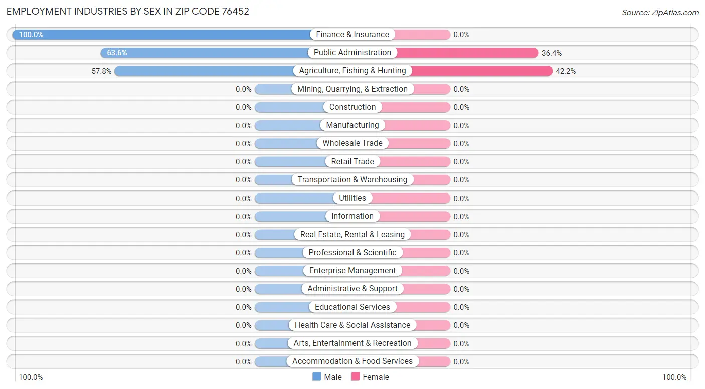 Employment Industries by Sex in Zip Code 76452