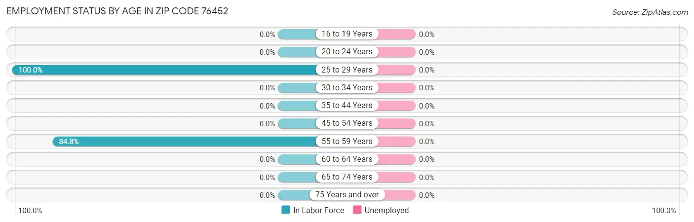 Employment Status by Age in Zip Code 76452