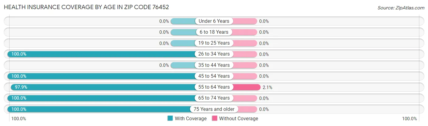 Health Insurance Coverage by Age in Zip Code 76452