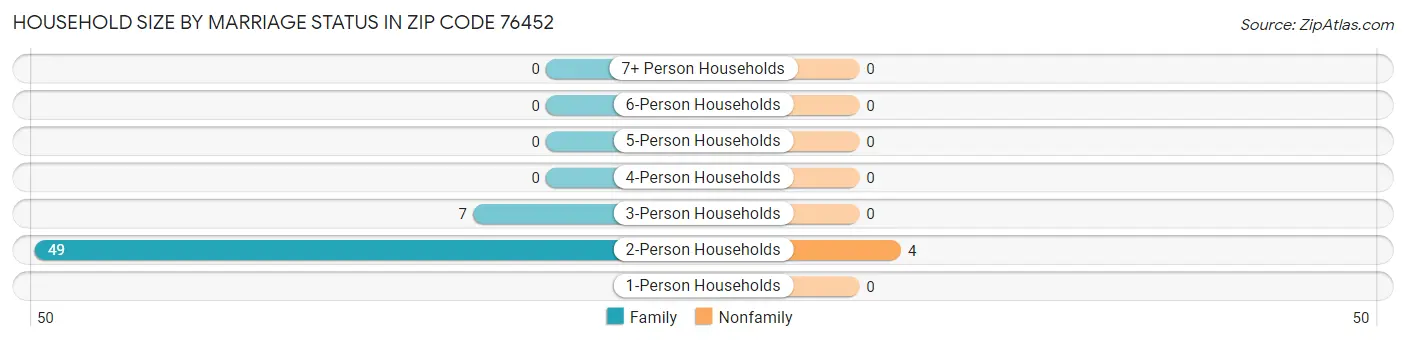 Household Size by Marriage Status in Zip Code 76452
