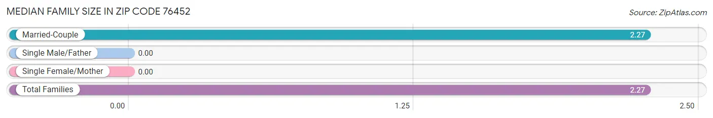 Median Family Size in Zip Code 76452