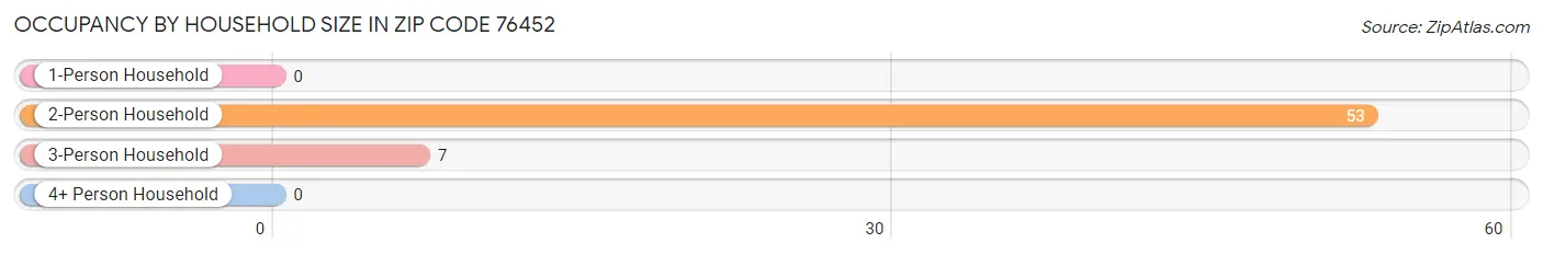 Occupancy by Household Size in Zip Code 76452