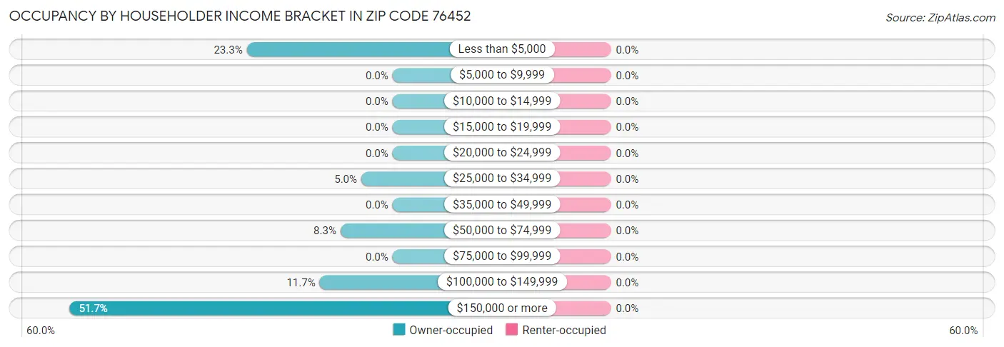 Occupancy by Householder Income Bracket in Zip Code 76452