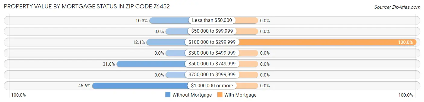 Property Value by Mortgage Status in Zip Code 76452
